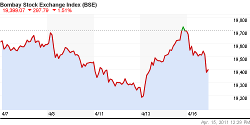 График индекса BSE SENSEX (India).