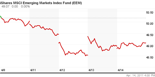 График: iShares MSCI Emerging Markets Index (EEM).