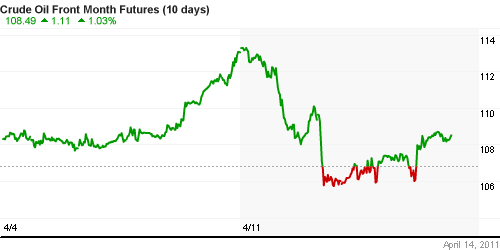 График изменения цен на нефть: Crude oil.