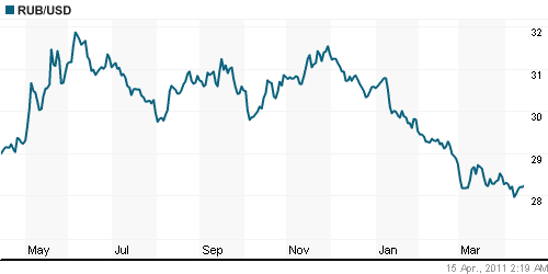 График официального курса Рубля к Доллару США.