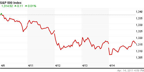 График индекса S&P 500.