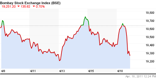 График индекса BSE SENSEX (India).