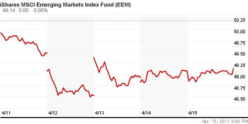 График: iShares MSCI Emerging Markets Index (EEM).