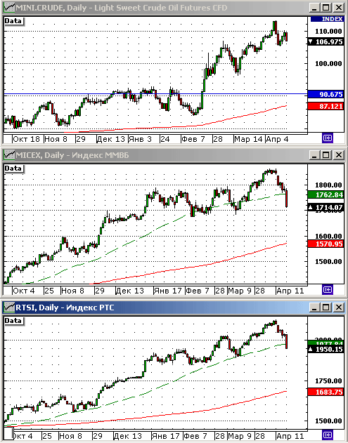 Технический анализ индексов РТС и ММВБ.