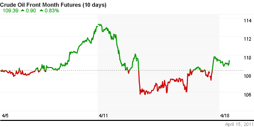 График изменения цен на нефть: Crude oil.