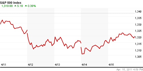 График индекса S&P 500.