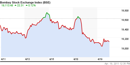 График индекса BSE SENSEX (India).