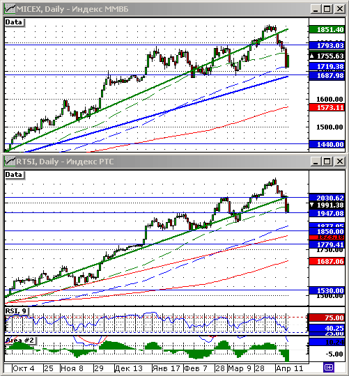 Технический анализ индексов РТС и ММВБ.