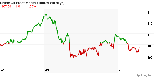 График изменения цен на нефть: Crude oil.