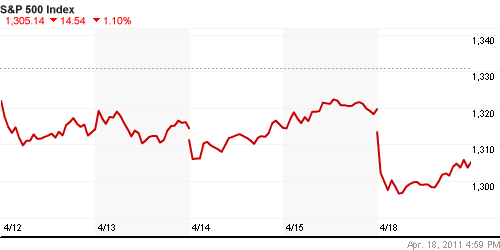 График индекса S&P 500.