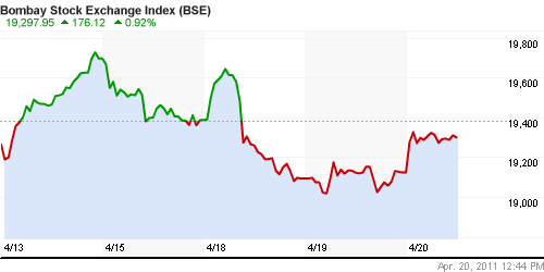 График индекса BSE SENSEX (India).