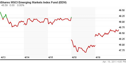 График: iShares MSCI Emerging Markets Index (EEM).