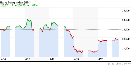 График индекса SSE Composite Index (China).