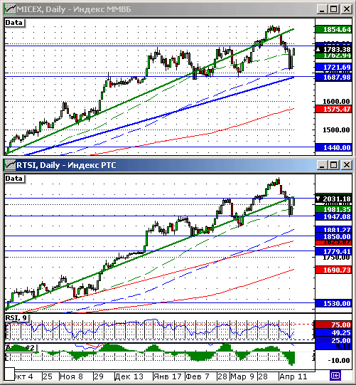 Технический анализ индексов РТС и ММВБ.