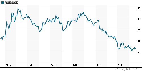 График официального курса Рубля к Доллару США.
