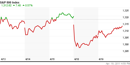 График индекса S&P 500.