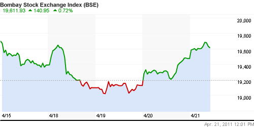 График индекса BSE SENSEX (India).