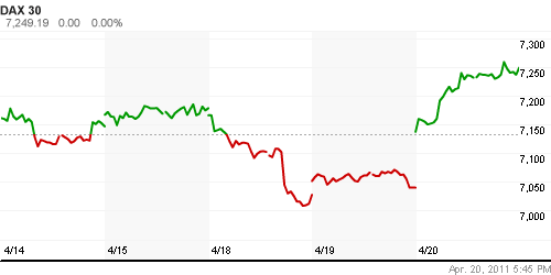 График индекса XETRA DAX.