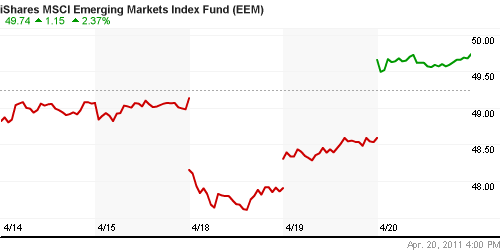 График: iShares MSCI Emerging Markets Index (EEM).