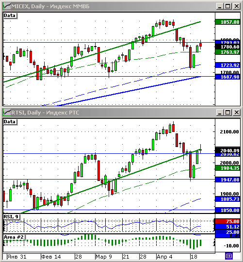 Технический анализ индексов РТС и ММВБ.