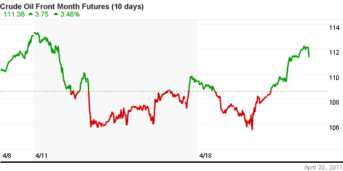 График изменения цен на нефть: Crude oil.