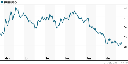 График официального курса Рубля к Доллару США.