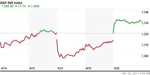 График индекса S&P 500.