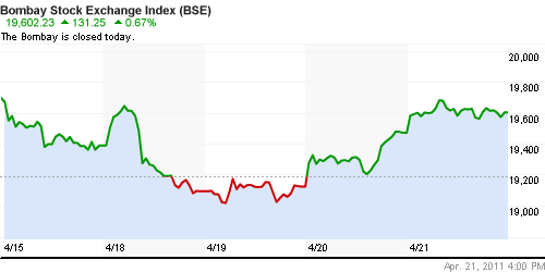 График индекса BSE SENSEX (India).