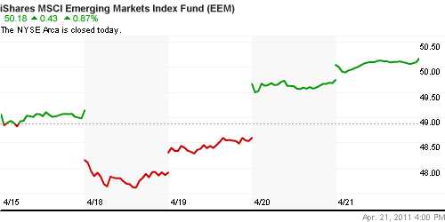 График: iShares MSCI Emerging Markets Index (EEM).