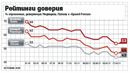 График Путина и Медведева.