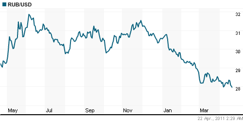 График официального курса Рубля к Доллару США.