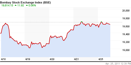 График индекса BSE SENSEX (India).