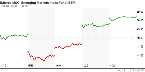 График: iShares MSCI Emerging Markets Index (EEM).