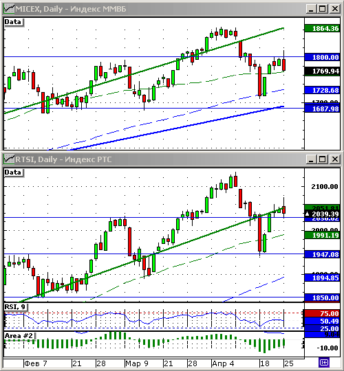 Технический анализ индексов РТС и ММВБ.