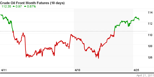 График изменения цен на нефть: Crude oil.