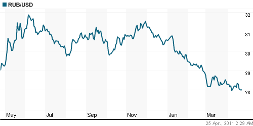 График официального курса Рубля к Доллару США.