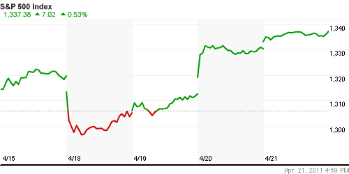 График индекса S&P 500.