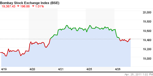 График индекса BSE SENSEX (India).