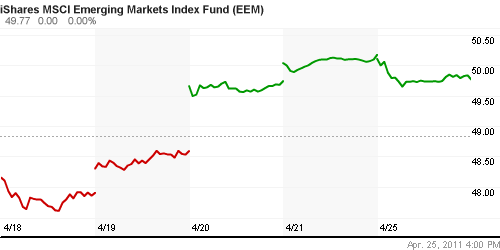 График: iShares MSCI Emerging Markets Index (EEM).