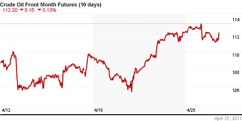 График изменения цен на нефть: Crude oil.