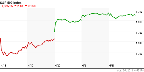 График индекса S&P 500.