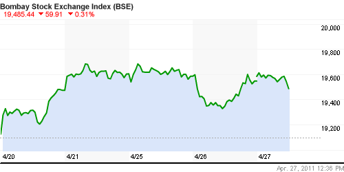 График индекса BSE SENSEX (India).