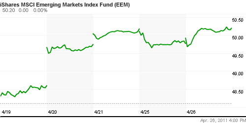 График: iShares MSCI Emerging Markets Index (EEM).