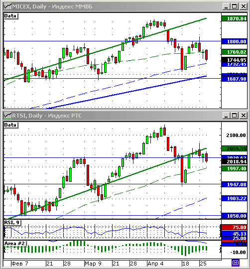 Технический анализ индексов РТС и ММВБ.