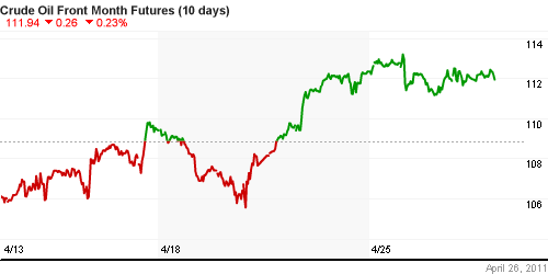 График изменения цен на нефть: Crude oil.