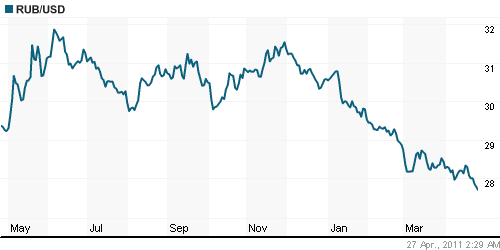 График официального курса Рубля к Доллару США.