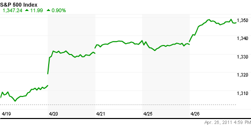 График индекса S&P 500.