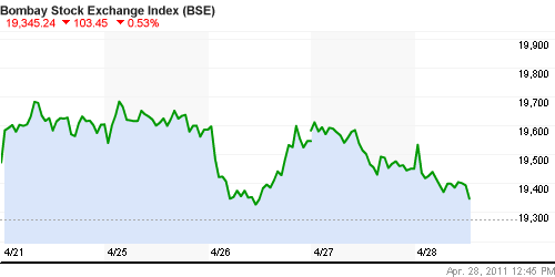 График индекса BSE SENSEX (India).