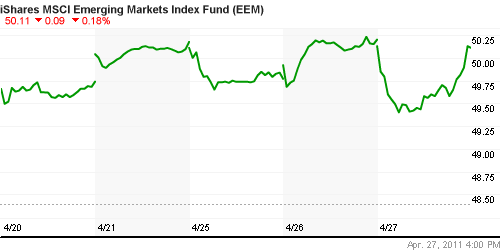 График: iShares MSCI Emerging Markets Index (EEM).