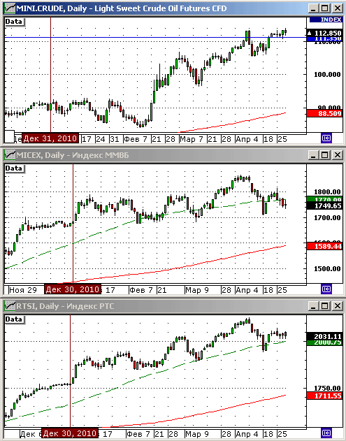 Технический анализ индексов РТС и ММВБ.